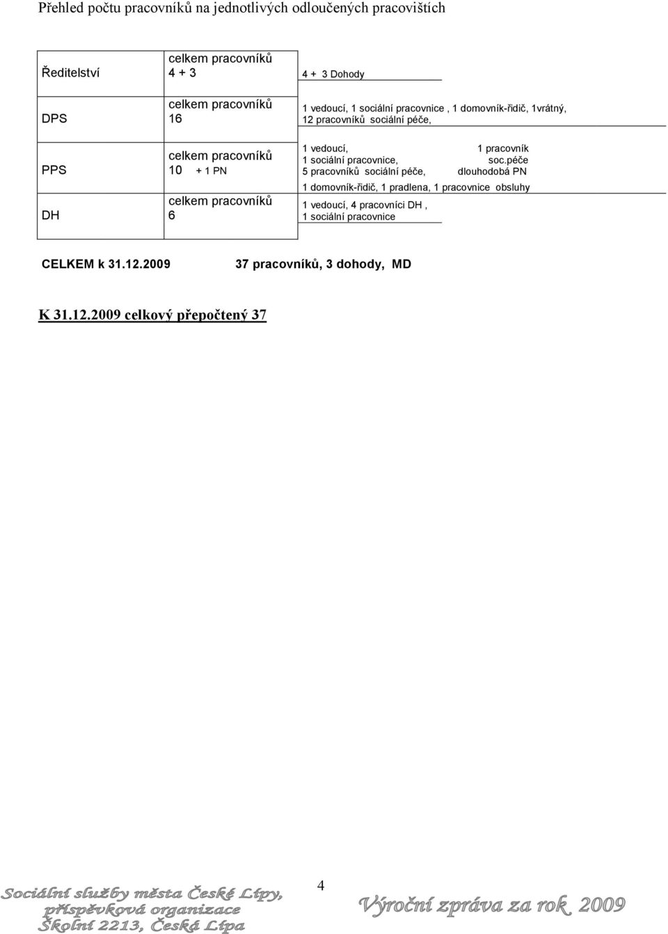 sociální péče, 1 vedoucí, 1 sociální pracovnice, 5 pracovníků sociální péče, 1 pracovník soc.