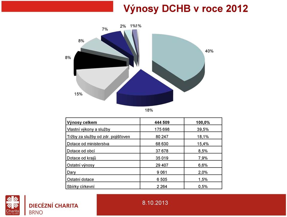 pojišťoven 80 247 18,1% Dotace od ministerstva 68 630 15,4% Dotace od obcí 37 678 8,5%