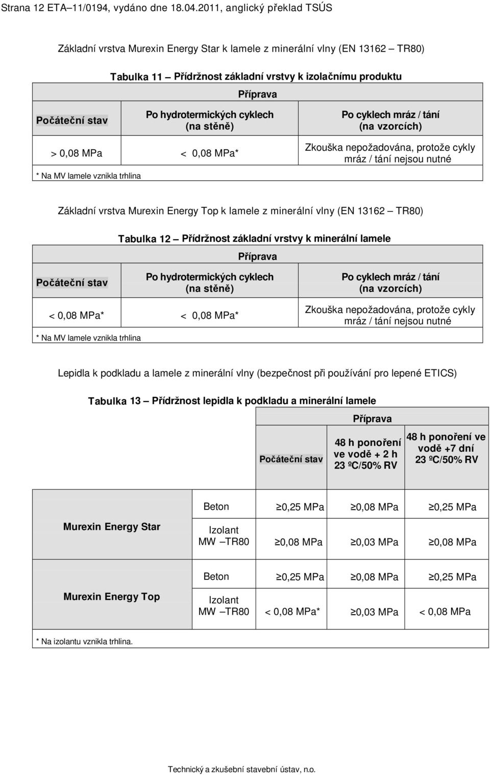 hydrotermických cyklech (na stěně) Po cyklech mráz / tání (na vzorcích) > 0,08 MPa < 0,08 MPa* * Na MV lamele vznikla trhlina Zkouška nepožadována, protože cykly mráz / tání nejsou nutné Základní