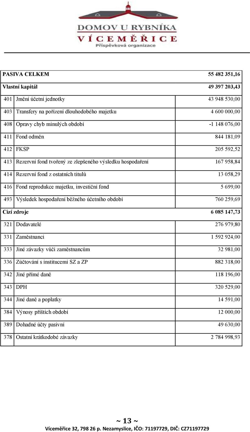 majetku, investiční fond 5 699,00 493 Výsledek hospodaření běžného účetního období 760 259,69 Cizí zdroje 6 085 147,73 321 Dodavatelé 276 979,80 331 Zaměstnanci 1 592 924,00 333 Jiné závazky vůči