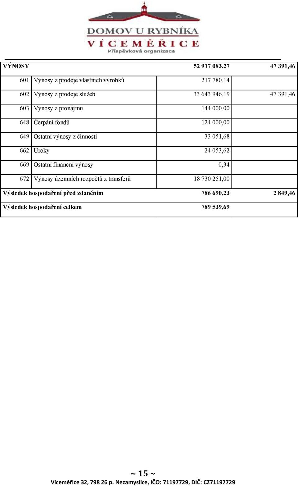 činnosti 33 051,68 662 Úroky 24 053,62 669 Ostatní finanční výnosy 0,34 672 Výnosy územních rozpočtů z