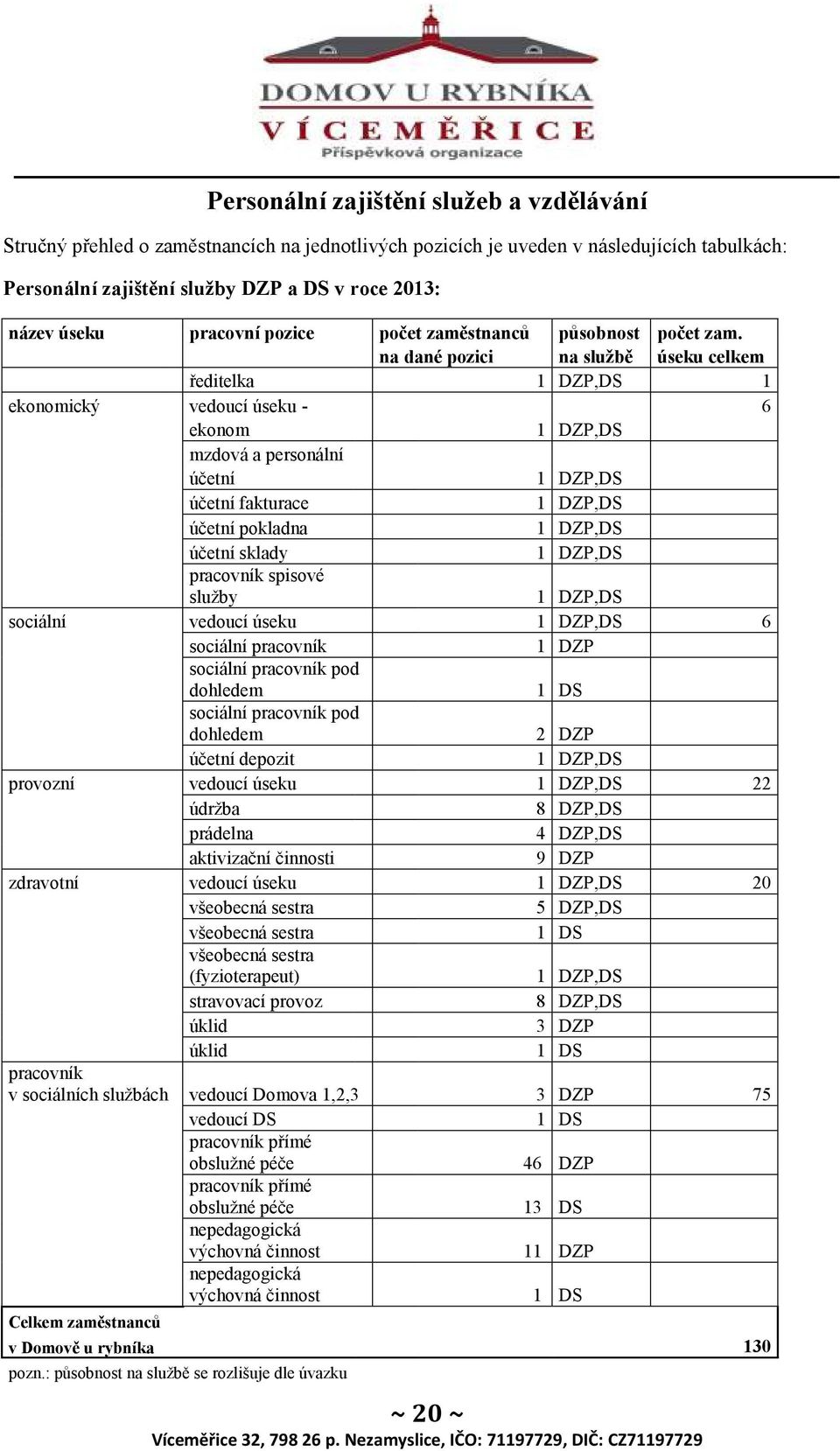 na dané pozici na službě úseku celkem ředitelka 1 DZP,DS 1 ekonomický vedoucí úseku - 6 ekonom 1 DZP,DS mzdová a personální účetní 1 DZP,DS účetní fakturace 1 DZP,DS účetní pokladna 1 DZP,DS účetní