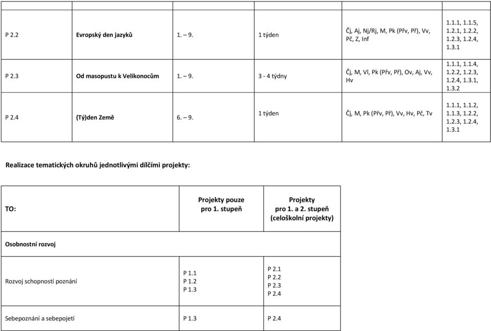 1 týden Čj, M, Pk (Přv, Př), Vv, Hv, Pč, Tv 1.1.1, 1.1.2, 1.1.3, 1.2.2, 1.2.3, 1.2.4, 1.3.1 Realizace tematických okruhů jednotlivými dílčími projekty: TO: Projekty pouze pro 1.