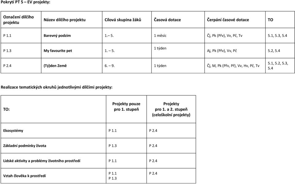 stupeň Projekty pro 1. a 2. stupeň (celoškolní projekty) Ekosystémy P 1.1 P 2.4 Základní podmínky života P 1.3 P 2.