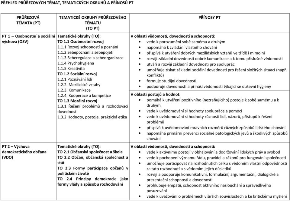 2 Sociální rozvoj 1.2.1 Poznávání lidí 1.2.2. Mezilidské vztahy 1.2.3. Komunikace 1.2.4. Kooperace a kompetice TO 1.3 Morální rozvoj 1.3.1 Řešení problémů a rozhodovací dovednosti 1.3.2 Hodnoty, postoje, praktická etika Tematické okruhy (TO): TO 2.