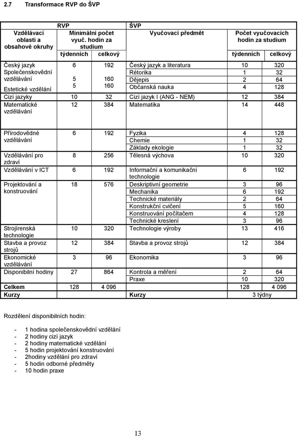 nauka 4 128 Cizí jazyky 10 32 Cizí jazyk I (ANG - NEM) 12 384 Matematické 12 384 Matematika 14 448 vzdělávání Přírodovědné 6 192 Fyzika 4 128 vzdělávání Chemie 1 32 Základy ekologie 1 32 Vzdělávání