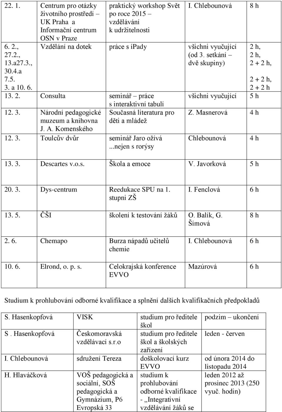 A. Komenského 12. 3. Toulcův dvůr seminář Jaro ožívá...nejen s rorýsy všichni vyučující Z. Masnerová 4 h Chlebounová 13. 3. Descartes v.o.s. Škola a emoce V.