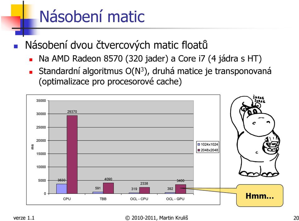 pro procesorové cache) 35000 30000 29370 25000 20000 15000 1024x1024 2048x2048 10000 5000 0