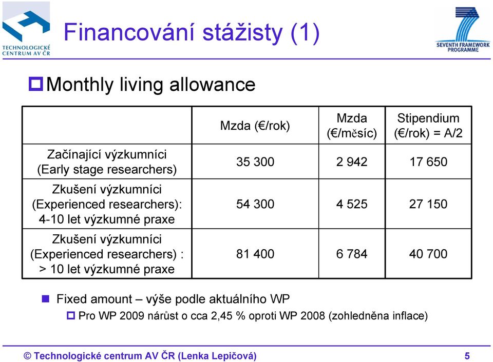 (Experienced researchers) : > 10 let výzkumné praxe 35 300 2 942 17 650 54 300 4 525 27 150 81 400 6 784 40 700 Fixed amount