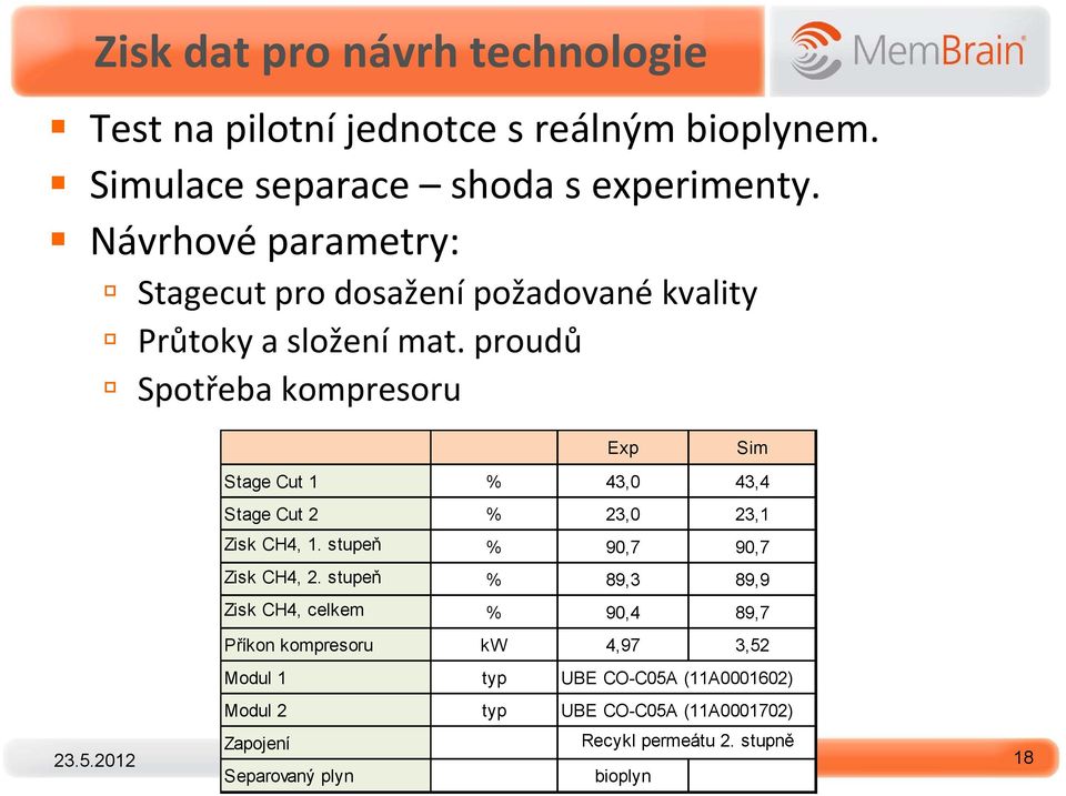 proudů Spotřeba kompresoru Exp Sim Stage Cut 1 % 43,0 43,4 Stage Cut 2 % 23,0 23,1 Zisk CH4, 1. stupeň % 90,7 90,7 Zisk CH4, 2.