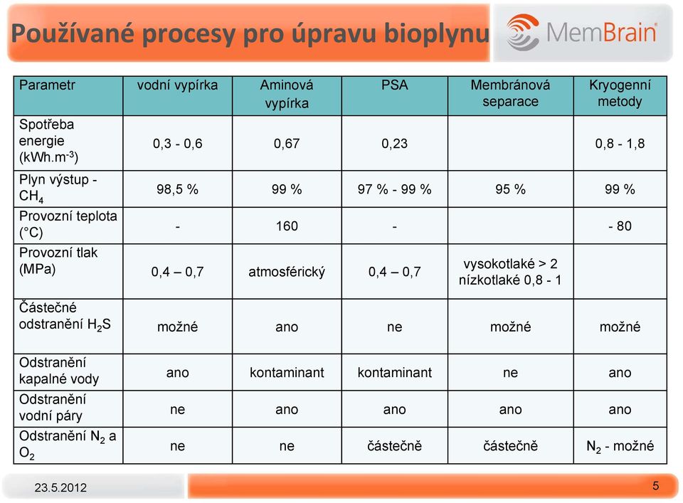 teplota ( C) - 160 - - 80 Provozní tlak (MPa) 0,4 0,7 atmosférický 0,4 0,7 vysokotlaké > 2 nízkotlaké 0,8-1 Částečné odstranění H 2 S