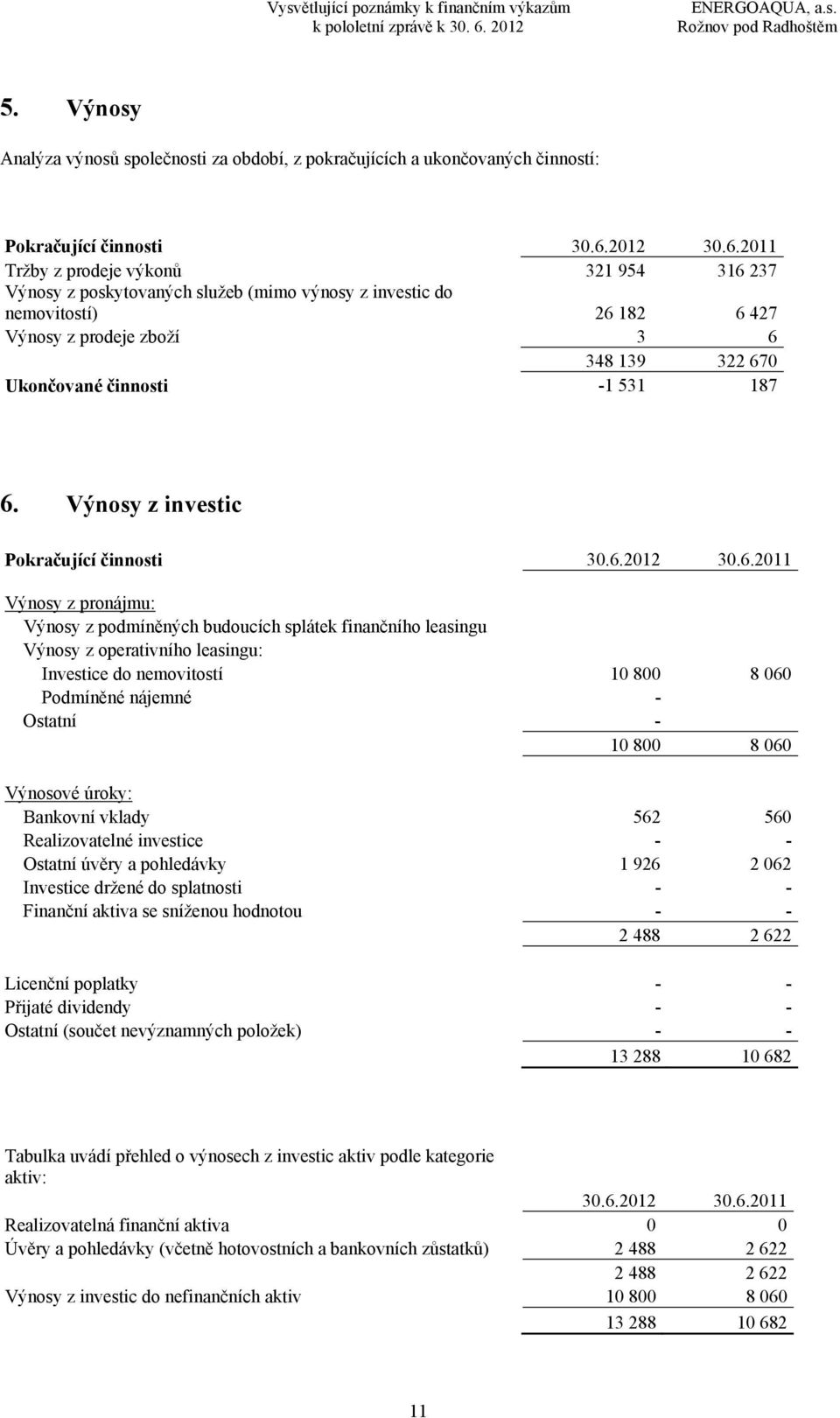 2011 Tržby z prodeje výkonů 321 954 316 237 Výnosy z poskytovaných služeb (mimo výnosy z investic do nemovitostí) 26 182 6 427 Výnosy z prodeje zboží 3 6 348 139 322 670 Ukončované činnosti -1 531