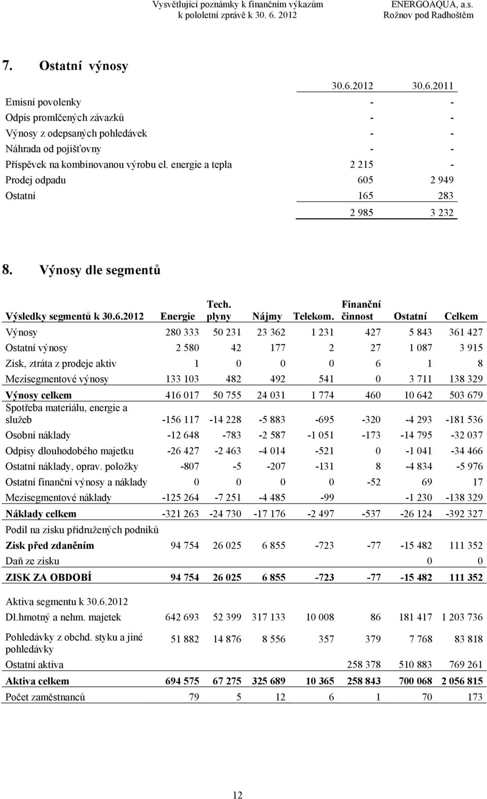 Finanční činnost Ostatní Celkem Výnosy 280 333 50 231 23 362 1 231 427 5 843 361 427 Ostatní výnosy 2 580 42 177 2 27 1 087 3 915 Zisk, ztráta z prodeje aktiv 1 0 0 0 6 1 8 Mezisegmentové výnosy 133