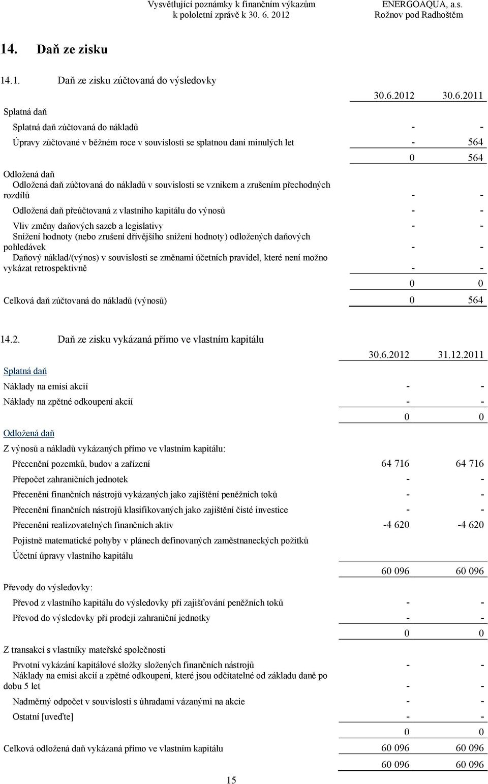 2011 Splatná daň zúčtovaná do nákladů - - Úpravy zúčtované v běžném roce v souvislosti se splatnou daní minulých let - 564 0 564 Odložená daň Odložená daň zúčtovaná do nákladů v souvislosti se