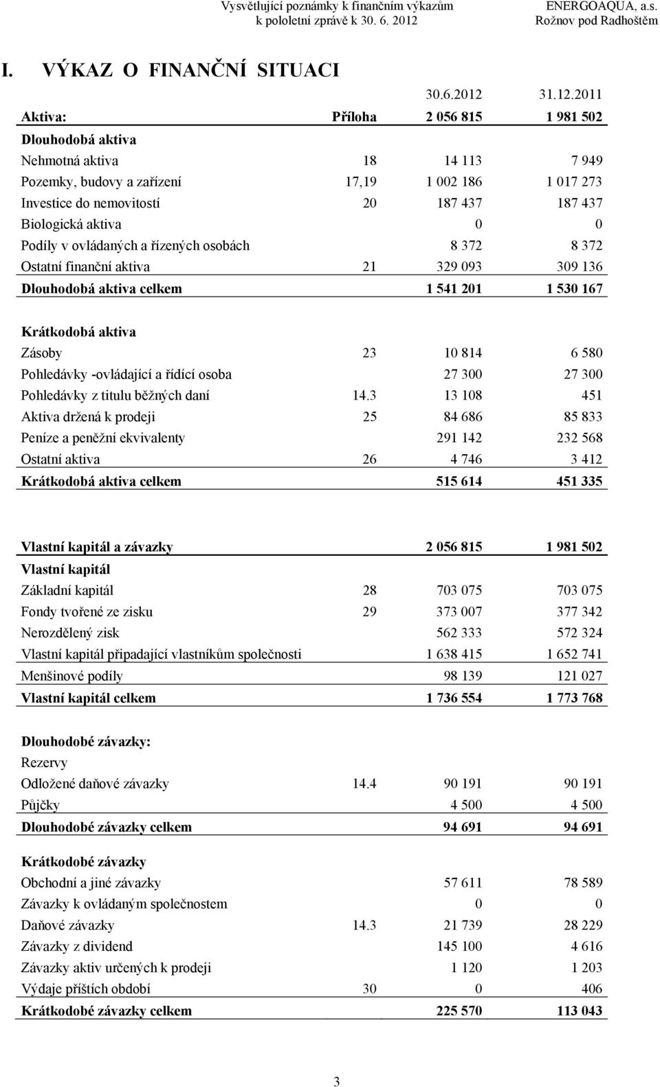 2011 Aktiva: Příloha 2 056 815 1 981 502 Dlouhodobá aktiva Nehmotná aktiva 18 14 113 7 949 Pozemky, budovy a zařízení 17,19 1 002 186 1 017 273 Investice do nemovitostí 20 187 437 187 437 Biologická