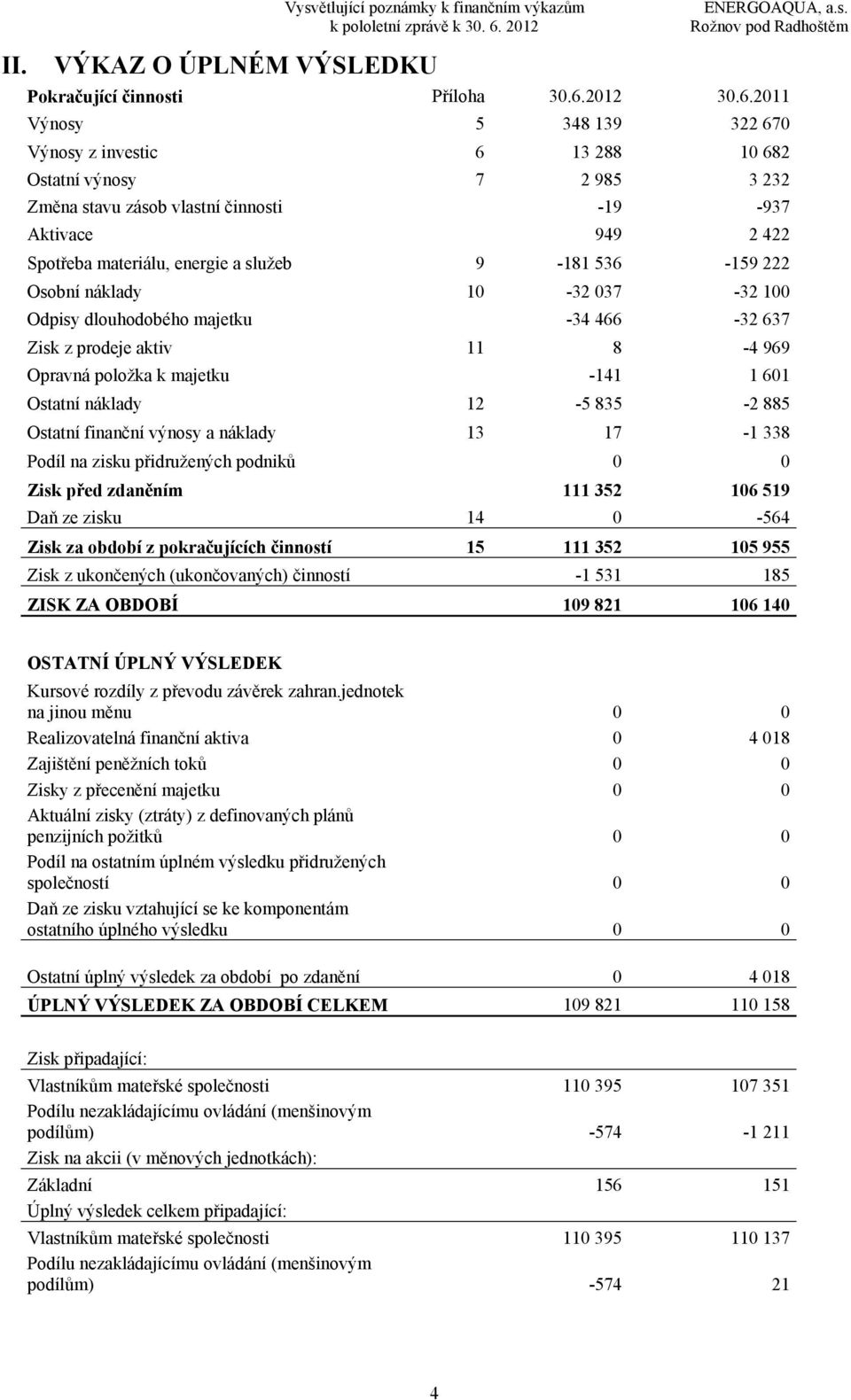 2011 Výnosy 5 348 139 322 670 Výnosy z investic 6 13 288 10 682 Ostatní výnosy 7 2 985 3 232 Změna stavu zásob vlastní činnosti -19-937 Aktivace 949 2 422 Spotřeba materiálu, energie a služeb 9-181