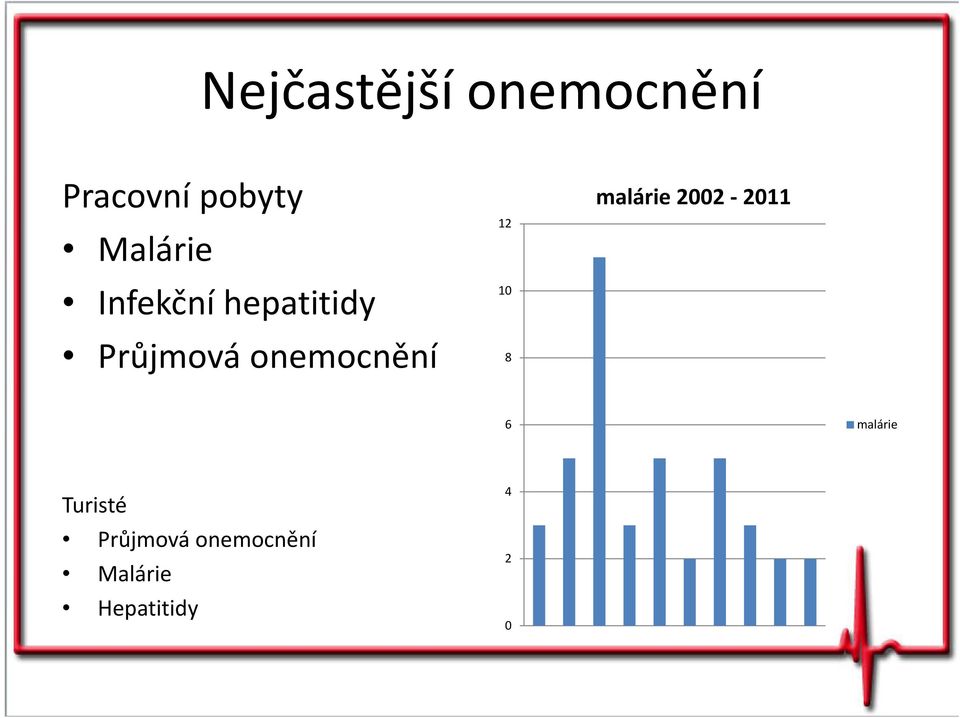 onemocnění 12 10 8 malárie 2002-2011 6