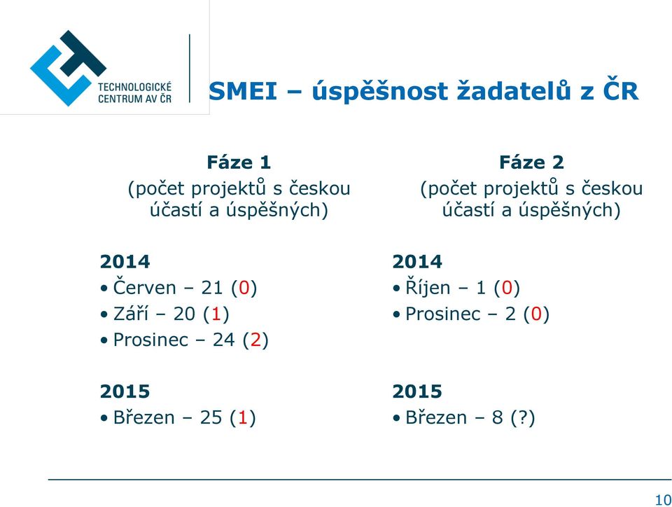 úspěšných) 2014 Červen 21 (0) Září 20 (1) Prosinec 24 (2) 2014