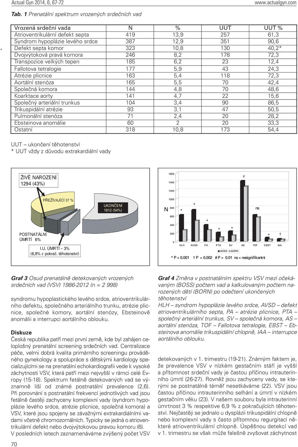 165 5,5 70 42,4 Společná komora 144 4,8 70 48,6 Koarktace aorty 141 4,7 22 15,6 Společný arteriální trunkus 104 3,4 90 86,5 Trikuspidální atrézie 93 3,1 47 50,5 Pulmonální stenóza 71 2,4 20 28,2