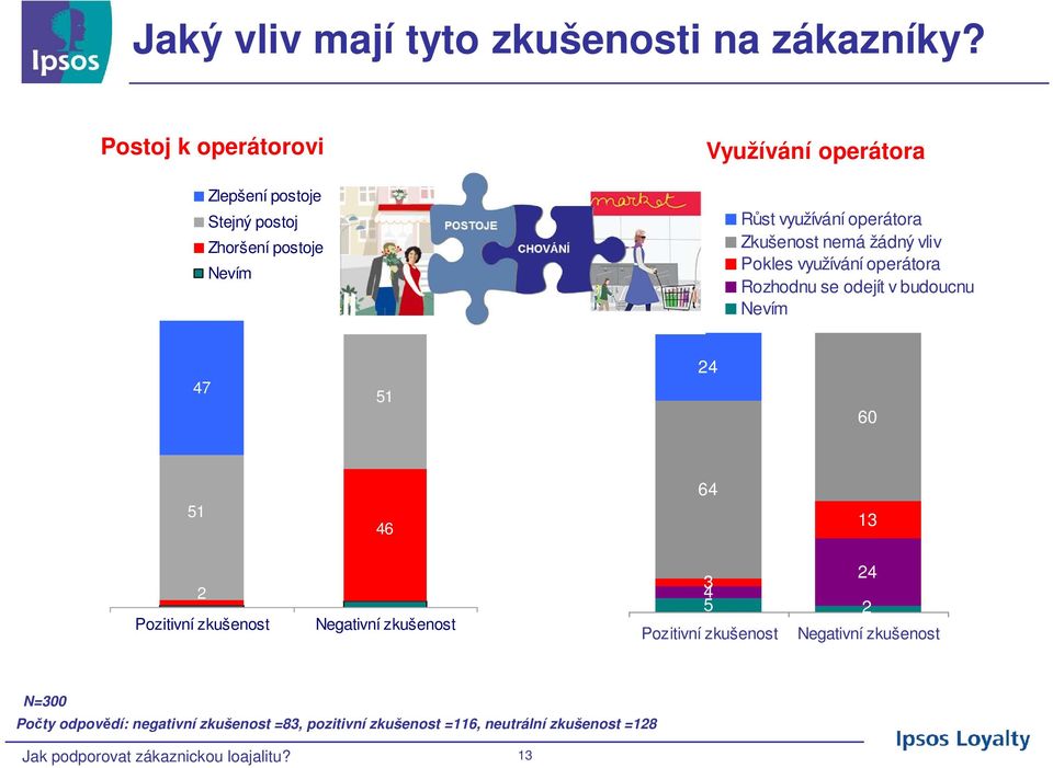 Zkušenost nemá žádný vliv Pokles využívání operátora Rozhodnu se odejít v budoucnu Nevím 47 51 24 60 51 46 64 13 2 Pozitivní