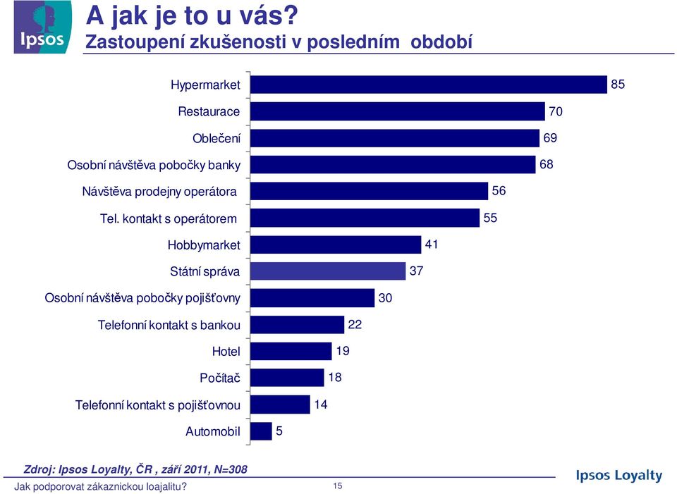 69 68 Návštěva prodejny operátora Tel.