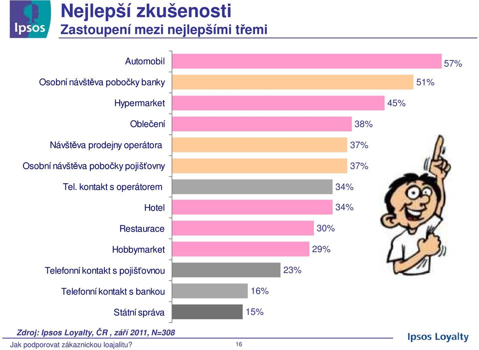 kontakt s operátorem Hotel 38% 37% 37% 34% 34% Restaurace Hobbymarket 30% 29% Telefonní kontakt s pojišťovnou