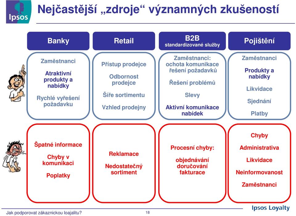 Aktivní komunikace nabídek Zaměstnanci Produkty a nabídky Likvidace Sjednání Platby Chyby Špatné informace Chyby v komunikaci Poplatky Reklamace