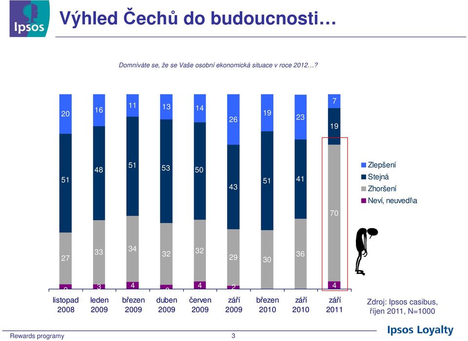 27 33 34 32 32 29 30 36 2 listopad 2008 3 4 2 4 2 4 březen duben červen září březen září 2009