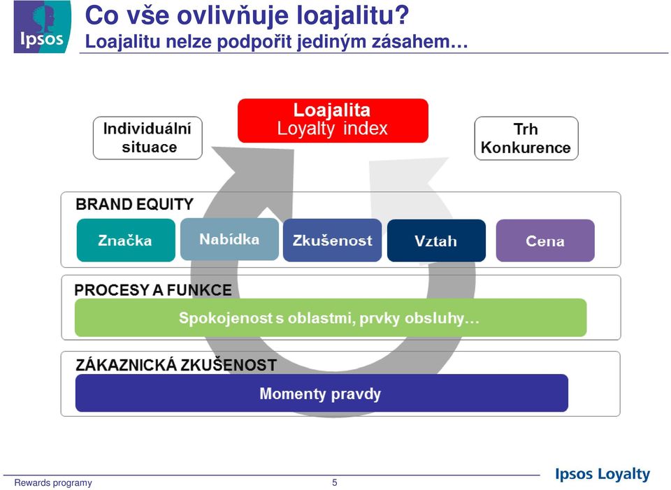 Loajalitu nelze