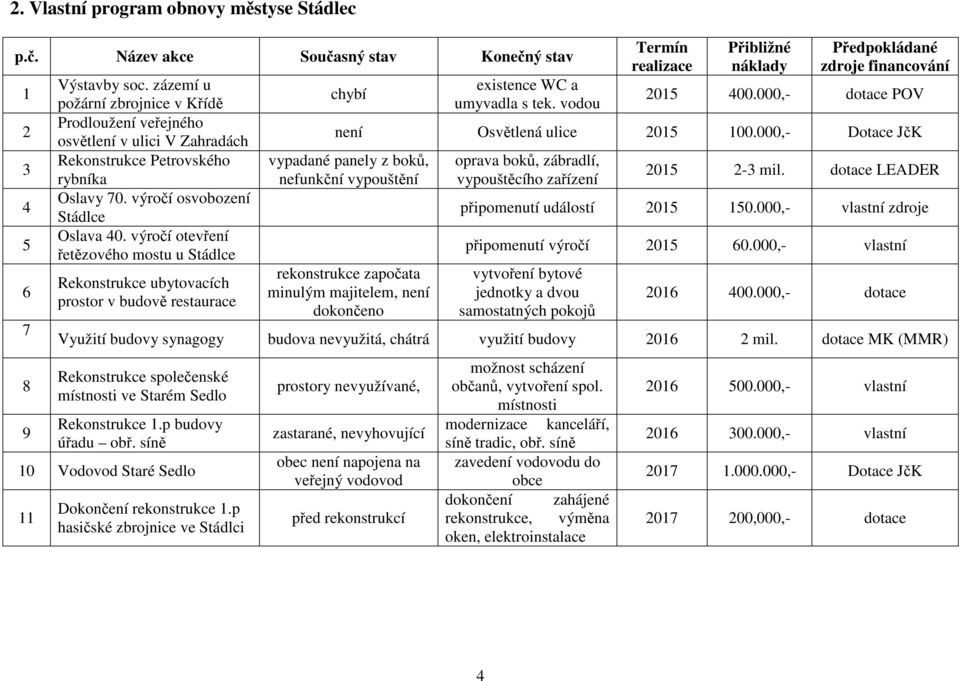 výročí otevření řetězového mostu u Stádlce Rekonstrukce ubytovacích prostor v budově restaurace chybí existence WC a umyvadla s tek.