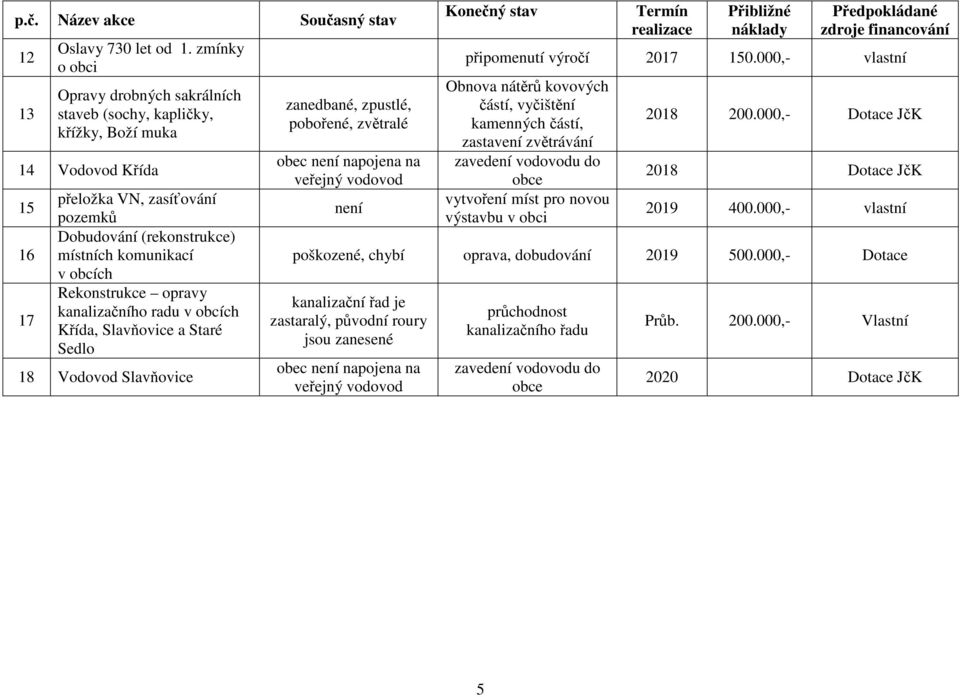 Rekonstrukce opravy kanalizačního radu v obcích Křída, Slavňovice a Staré Sedlo 18 Vodovod Slavňovice zanedbané, zpustlé, pobořené, zvětralé není Konečný stav Termín realizace Přibližné náklady