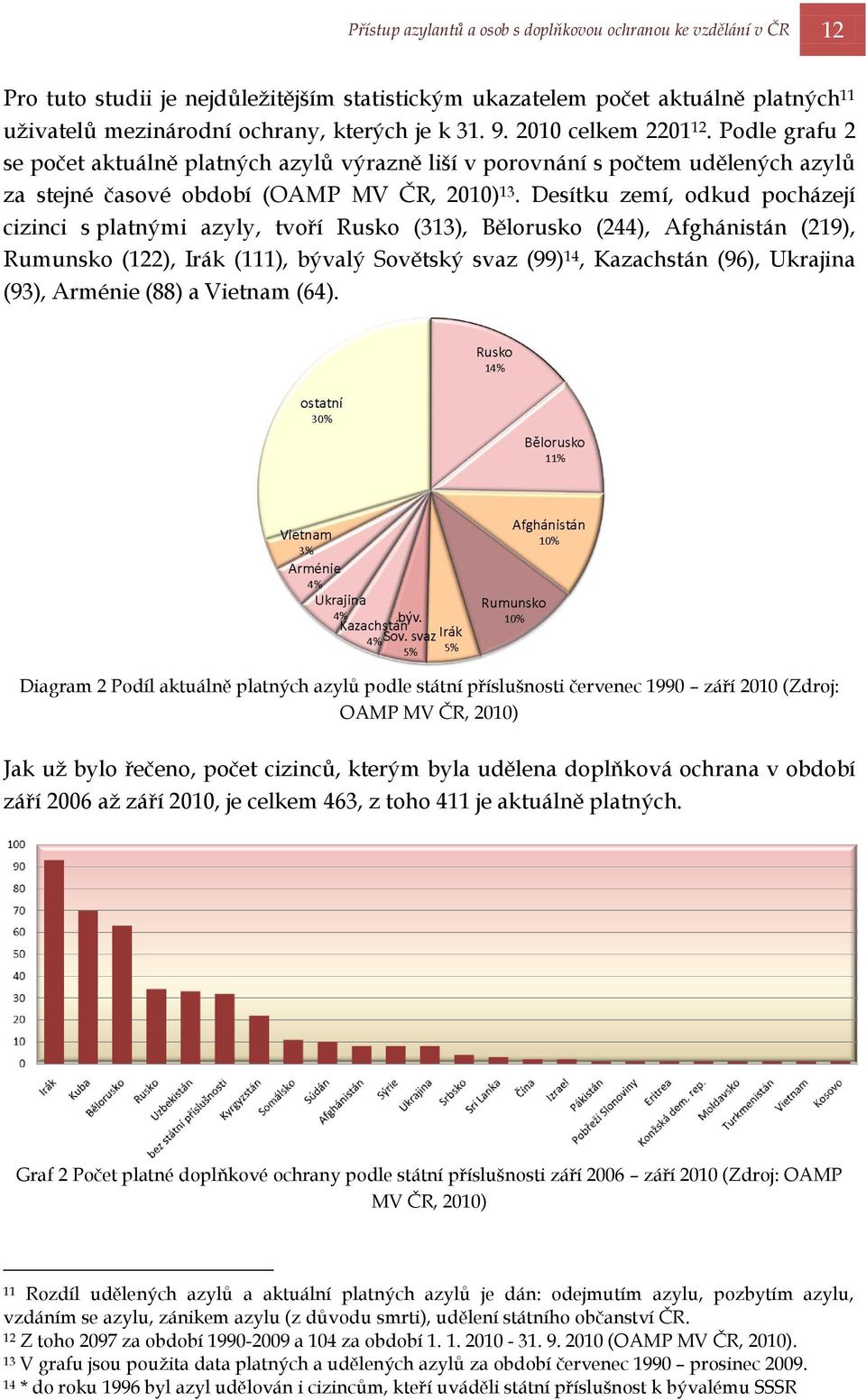 Desítku zemí, odkud pocházejí cizinci s platnými azyly, tvoří Rusko (313), Bělorusko (244), Afghánistán (219), Rumunsko (122), Irák (111), bývalý Sovětský svaz (99) 14, Kazachstán (96), Ukrajina