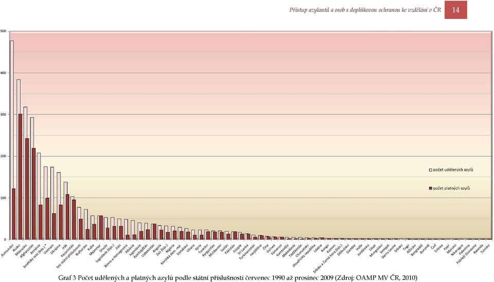 platných azylů podle státní příslušnosti