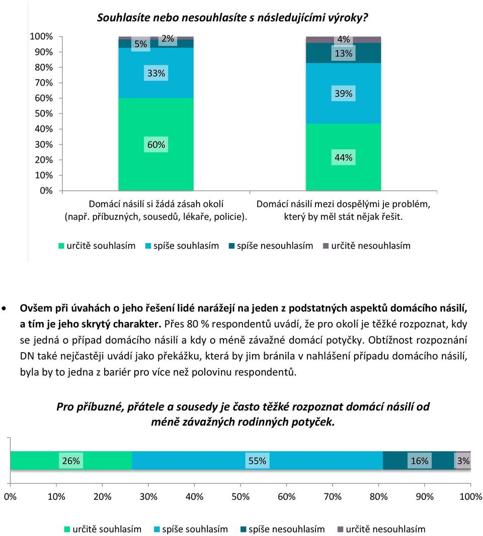určitě souhlasím spíše souhlasím spíše nesouhlasím určitě nesouhlasím Ovšem při úvahách o jeho řešení lidé narážejí na jeden z podstatných aspektů domácího násilí, a tím je jeho skrytý charakter.