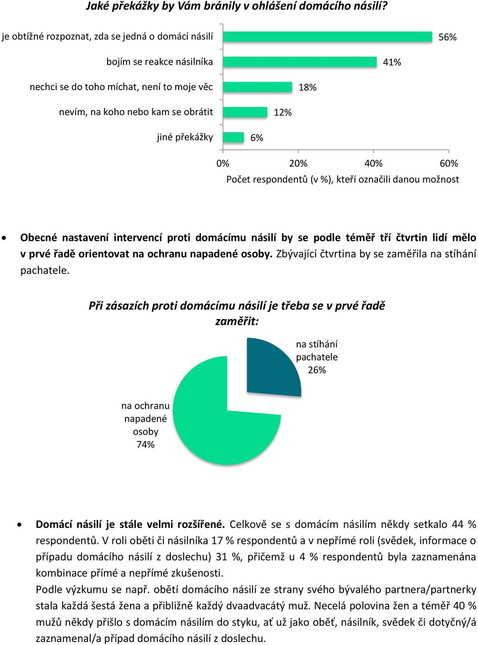 Počet respondentů (v %), kteří označili danou možnost Obecné nastavení intervencí proti domácímu násilí by se podle téměř tří čtvrtin lidí mělo v prvé řadě orientovat na ochranu napadené osoby.