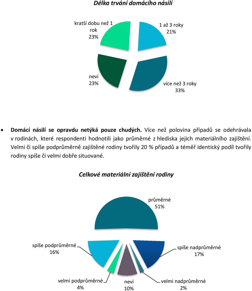 Více než polovina případů se odehrávala v rodinách, které respondenti hodnotili jako průměrné z hlediska jejich materiálního zajištění.