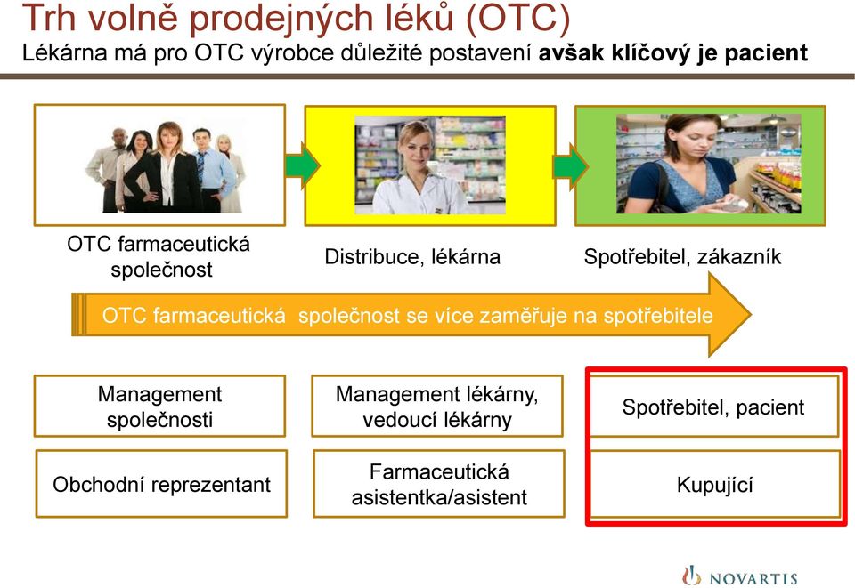 farmaceutická společnost se více zaměřuje na spotřebitele Management společnosti Obchodní