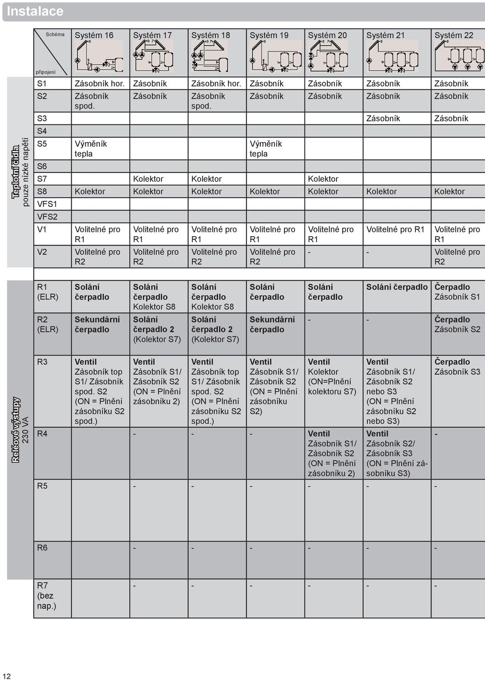 spod. S3 Zásobník Zásobník S4 S5 Výměník tepla Výměník tepla S6 S7 Kolektor Kolektor Kolektor S8 Kolektor Kolektor Kolektor Kolektor Kolektor Kolektor Kolektor VFS1 VFS2 V1 V2 R2 R2 R2 R2 - - R2