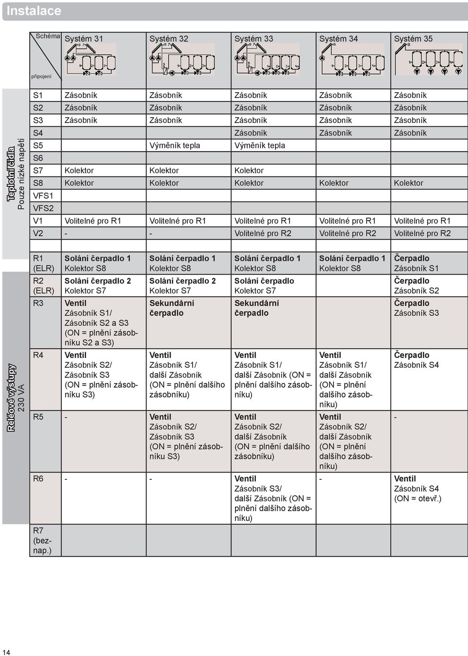 VFS1 VFS2 V1 V2 - - R2 R2 R2 Reléové výstupy 230 VA (ELR) R2 (ELR) R3 R4 Solání 1 Kolektor S8 Solání 2 Kolektor S7 Zásobník S1/ Zásobník S2 a S3 (ON = plnění zásobníku S2 a S3) Zásobník S2/ Zásobník