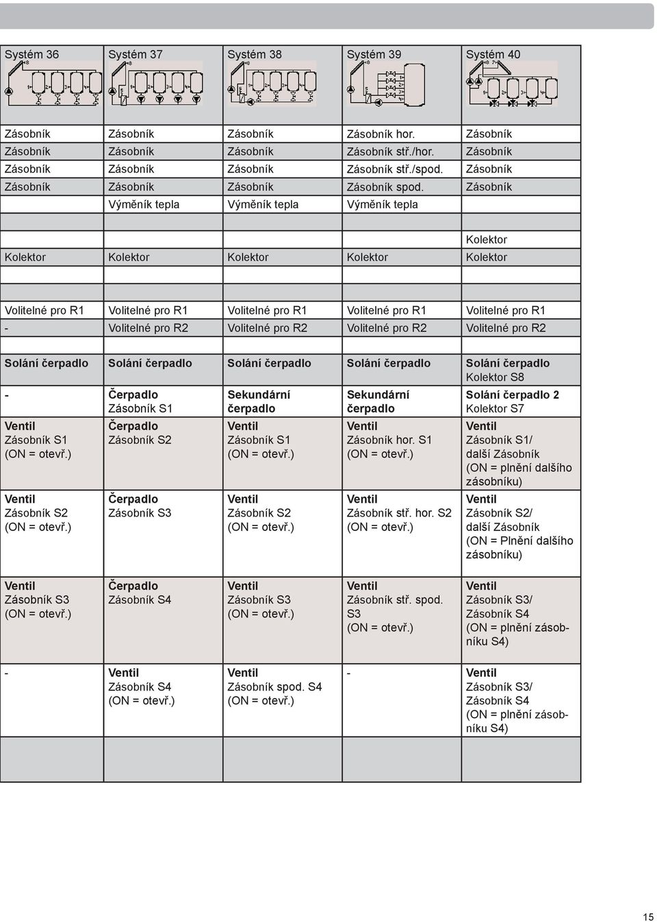 Zásobník Výměník tepla Výměník tepla Výměník tepla Kolektor Kolektor Kolektor Kolektor Kolektor Kolektor - R2 R2 R2 R2 Solání Solání Solání Solání Solání Kolektor S8 - Čerpadlo Zásobník S1 Zásobník