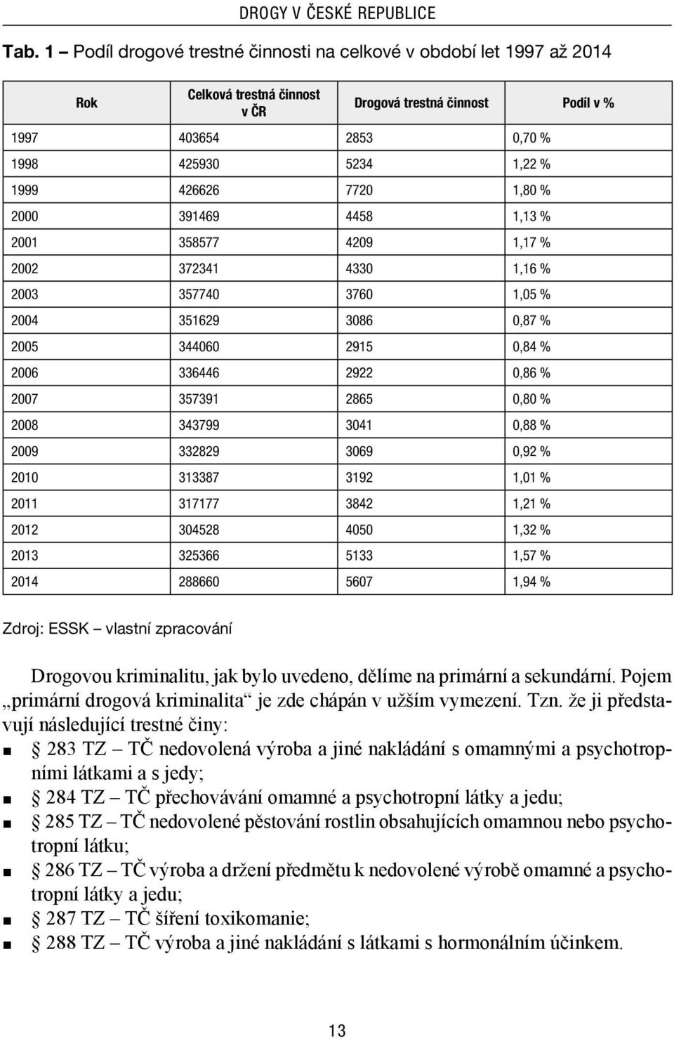 7720 1,80 % 2000 391469 4458 1,13 % 2001 358577 4209 1,17 % 2002 372341 4330 1,16 % 2003 357740 3760 1,05 % 2004 351629 3086 0,87 % 2005 344060 2915 0,84 % 2006 336446 2922 0,86 % 2007 357391 2865