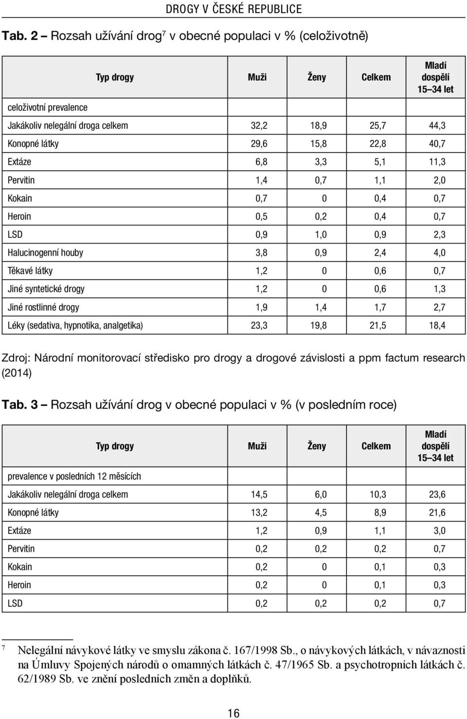 látky 29,6 15,8 22,8 40,7 Extáze 6,8 3,3 5,1 11,3 Pervitin 1,4 0,7 1,1 2,0 Kokain 0,7 0 0,4 0,7 Heroin 0,5 0,2 0,4 0,7 LSD 0,9 1,0 0,9 2,3 Halucinogenní houby 3,8 0,9 2,4 4,0 Těkavé látky 1,2 0 0,6