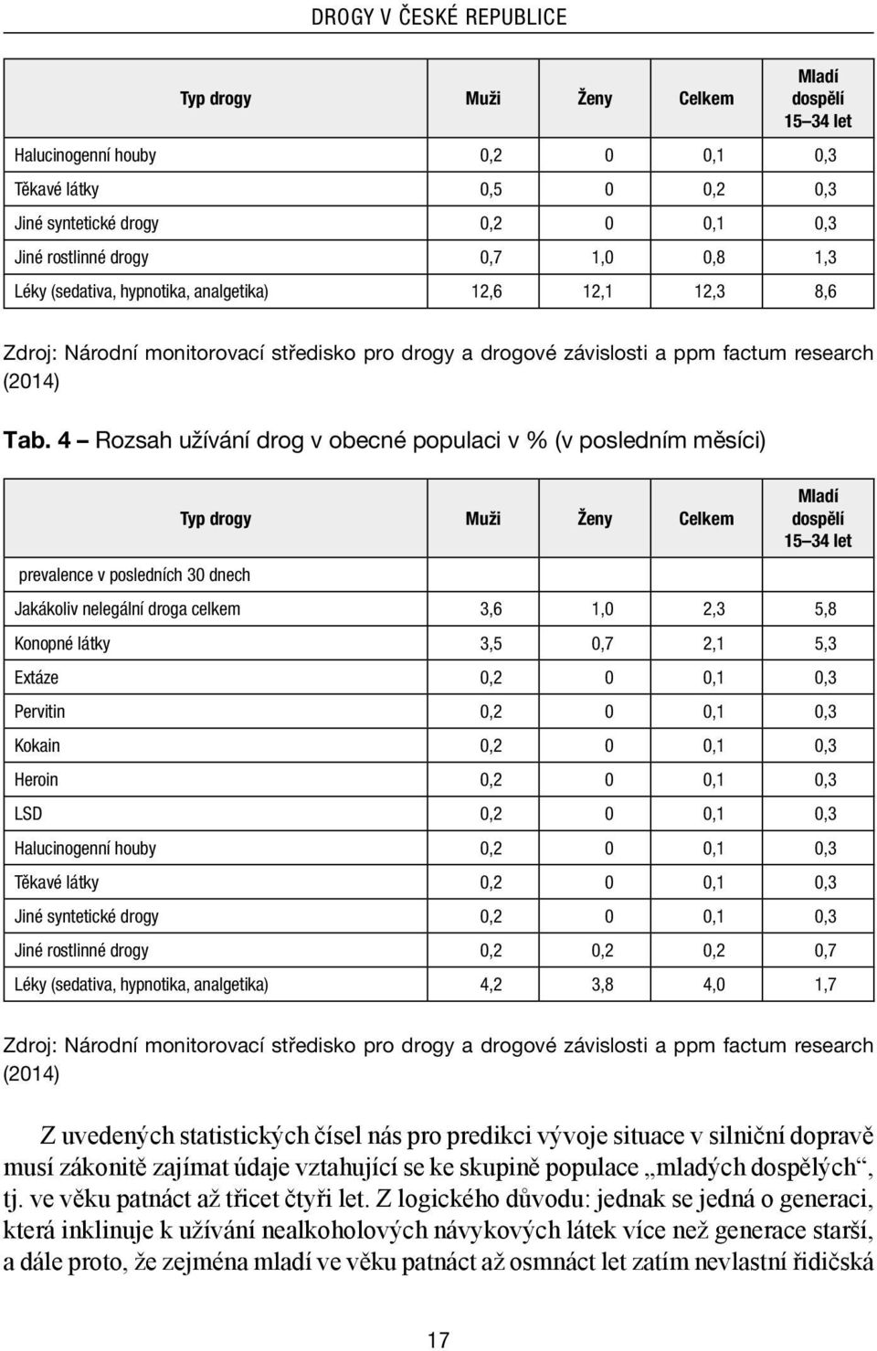 4 Rozsah užívání drog v obecné populaci v % (v posledním měsíci) prevalence v posledních 30 dnech Typ drogy Muži Ženy Celkem Mladí dospělí 15 34 let Jakákoliv nelegální droga celkem 3,6 1,0 2,3 5,8