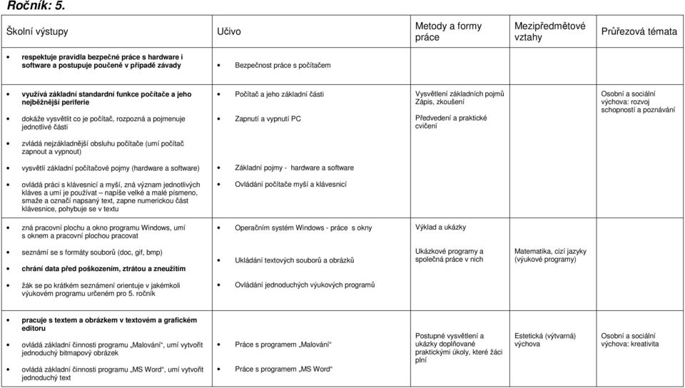 vysvětlit co je počítač, rozpozná a pojmenuje jednotlivé části Počítač a jeho základní části Zapnutí a vypnutí PC Vysvětlení základních pojmů Zápis, zkoušení Předvedení a praktické : rozvoj