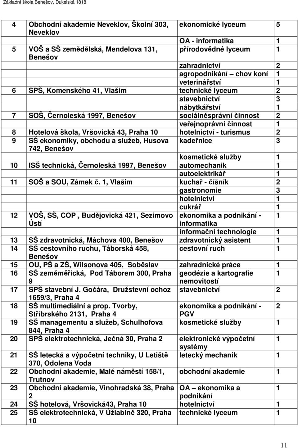 Vršovická 43, Praha 10 hotelnictví - turismus 2 9 SŠ ekonomiky, obchodu a služeb, Husova 742, Benešov kadeřnice 3 kosmetické služby 1 10 ISŠ technická, Černoleská 1997, Benešov automechanik 1