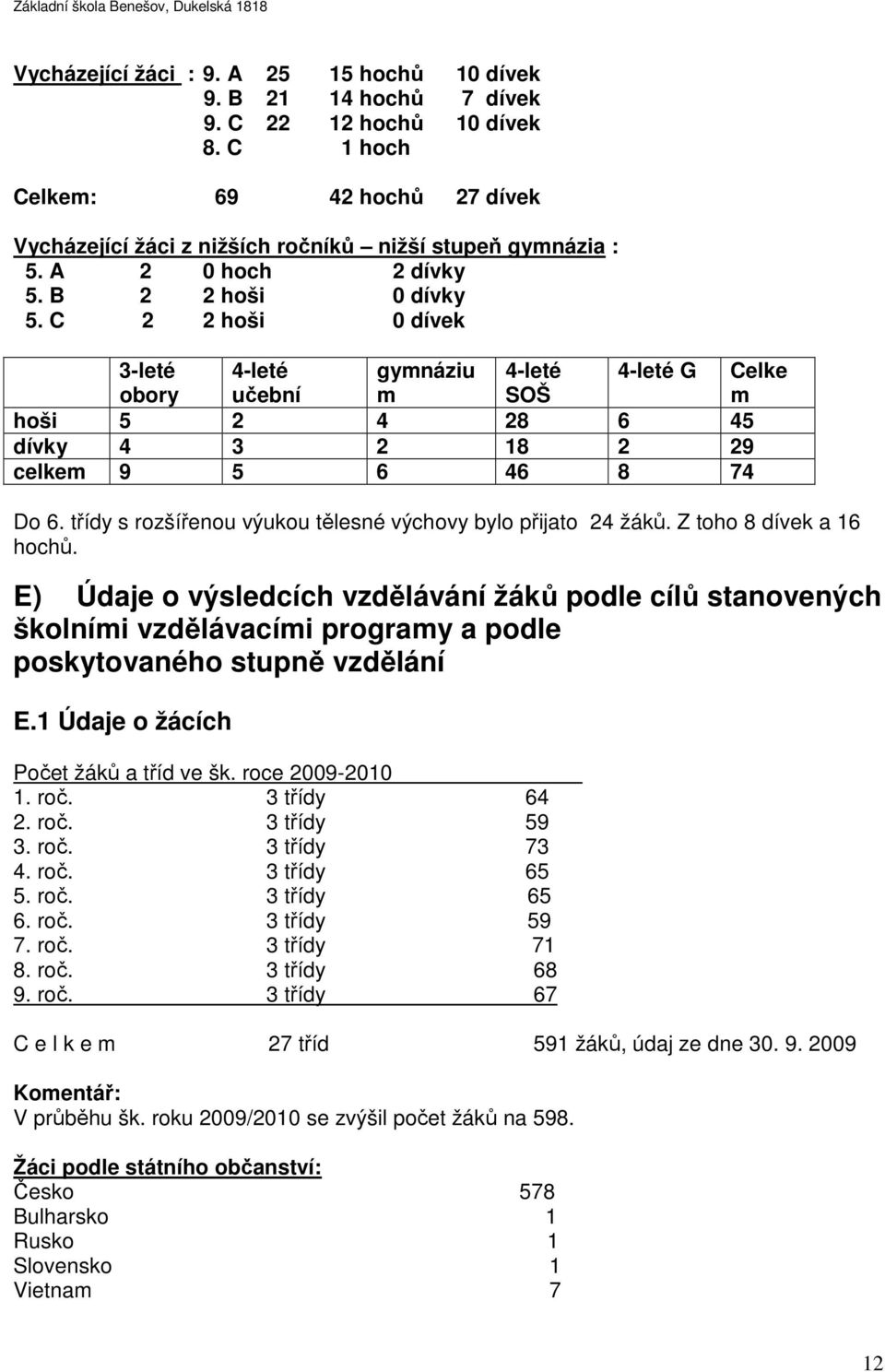 třídy s rozšířenou výukou tělesné výchovy bylo přijato 24 žáků. Z toho 8 dívek a 16 hochů.