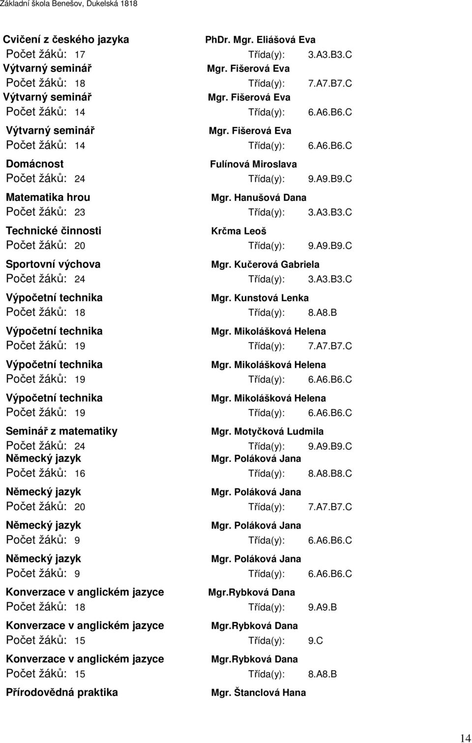 Hanušová Dana Počet žáků: 23 Třída(y): 3.A3.B3.C Technické činnosti Krčma Leoš Počet žáků: 20 Třída(y): 9.A9.B9.C Sportovní výchova Mgr. Kučerová Gabriela Počet žáků: 24 Třída(y): 3.A3.B3.C Výpočetní technika Mgr.