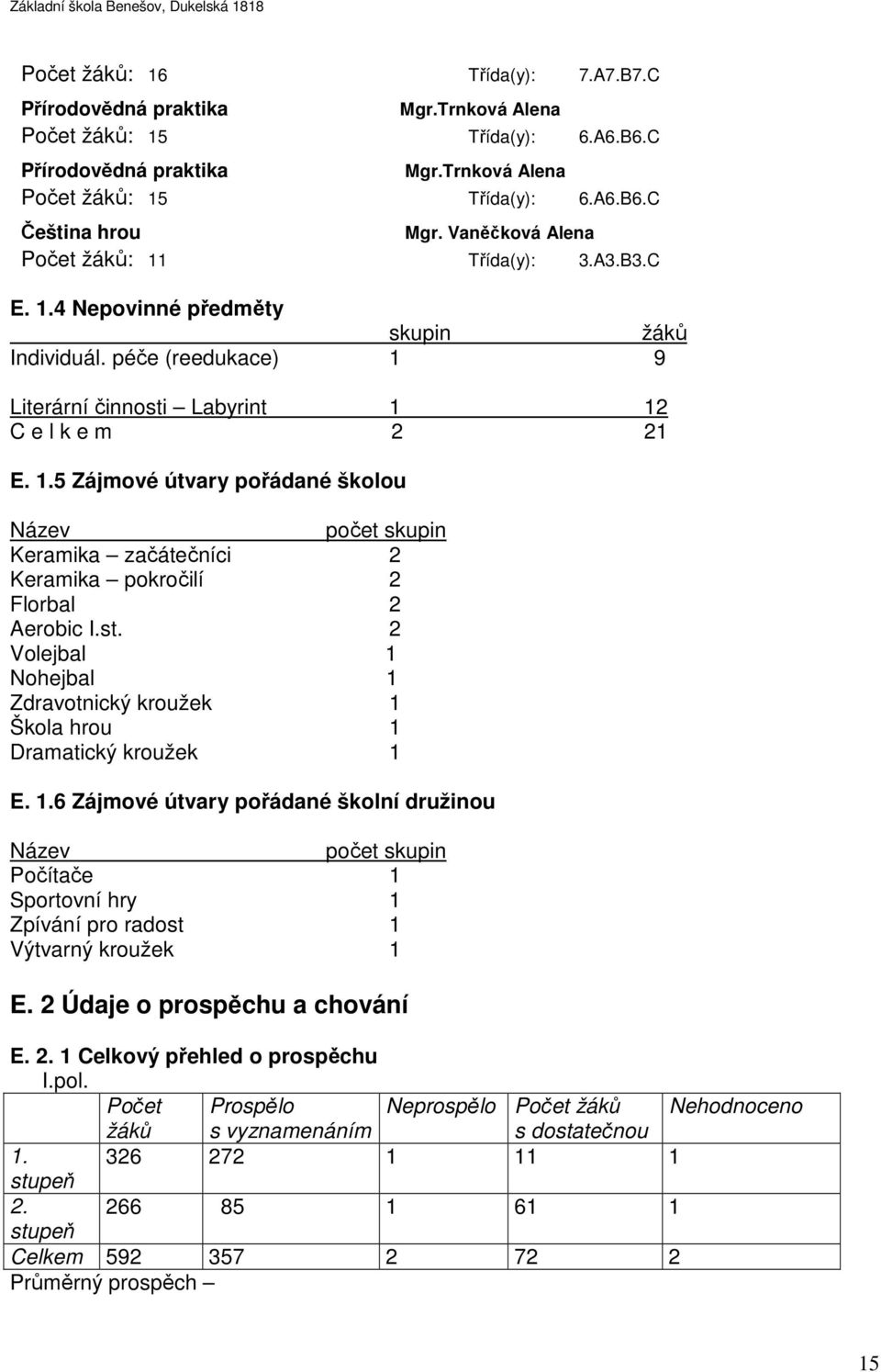 st. 2 Volejbal 1 Nohejbal 1 Zdravotnický kroužek 1 Škola hrou 1 Dramatický kroužek 1 E. 1.6 Zájmové útvary pořádané školní družinou Název počet skupin Počítače 1 Sportovní hry 1 Zpívání pro radost 1 Výtvarný kroužek 1 E.
