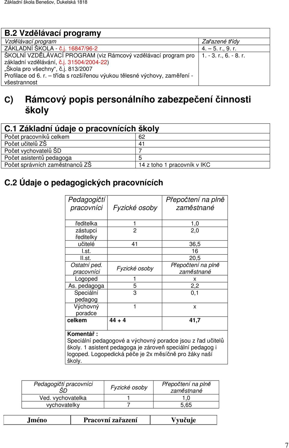 1 Základní údaje o pracovnících školy Počet pracovníků celkem 62 Počet učitelů ZŠ 41 Počet vychovatelů ŠD 7 Počet asistentů pedagoga 5 Počet správních zaměstnanců ZŠ 14 z toho 1 pracovník v IKC C.