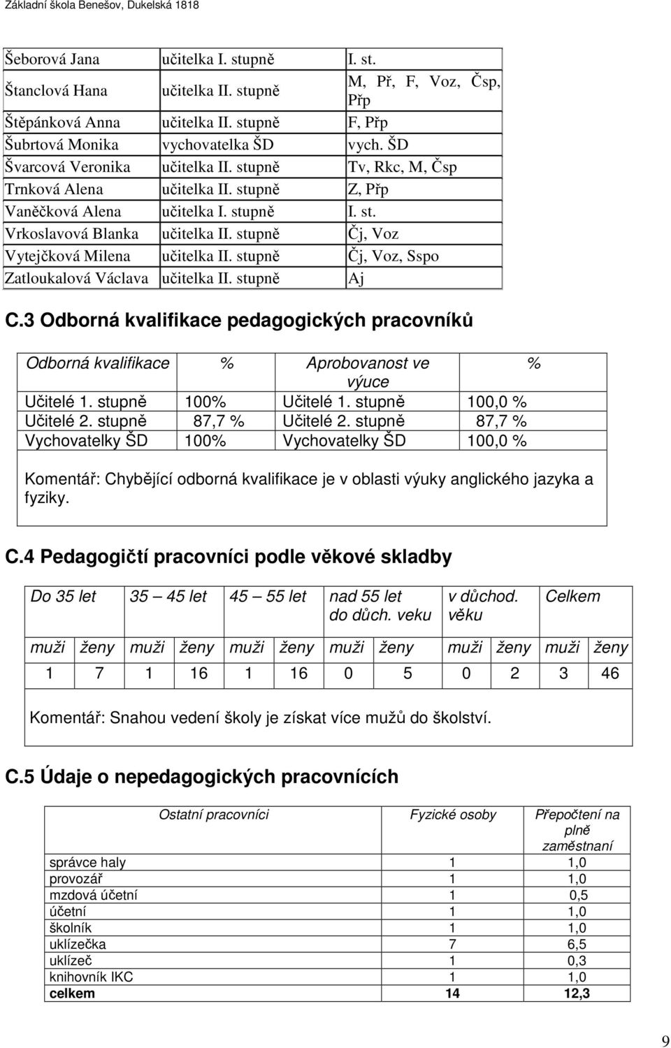 stupně Čj, Voz Vytejčková Milena učitelka II. stupně Čj, Voz, Sspo Zatloukalová Václava učitelka II. stupně Aj C.